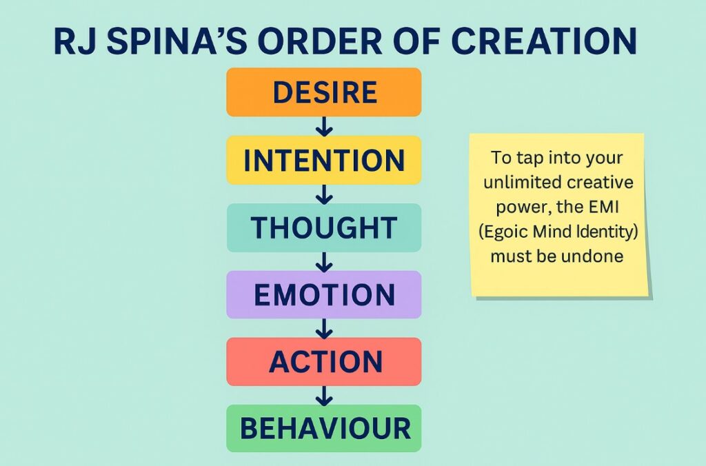 Infographic showing RJ Spina's Order of Creation in relation to manifestation