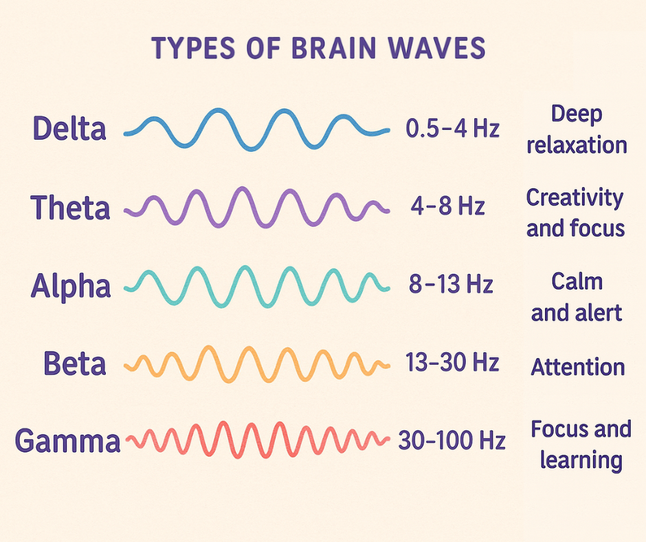graphic showing types of brain waves and their effects